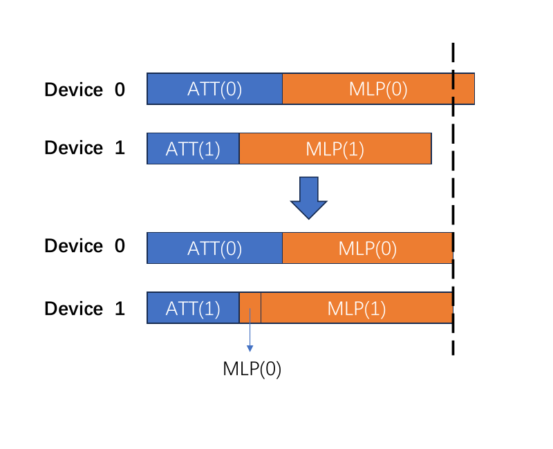 Fine-grained migration of MLP computation between devices