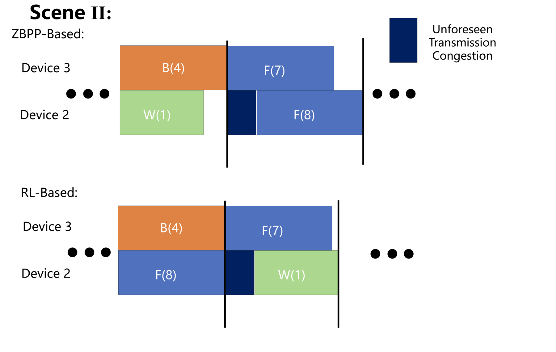 Scheduling under an unexpected transmission congestion event