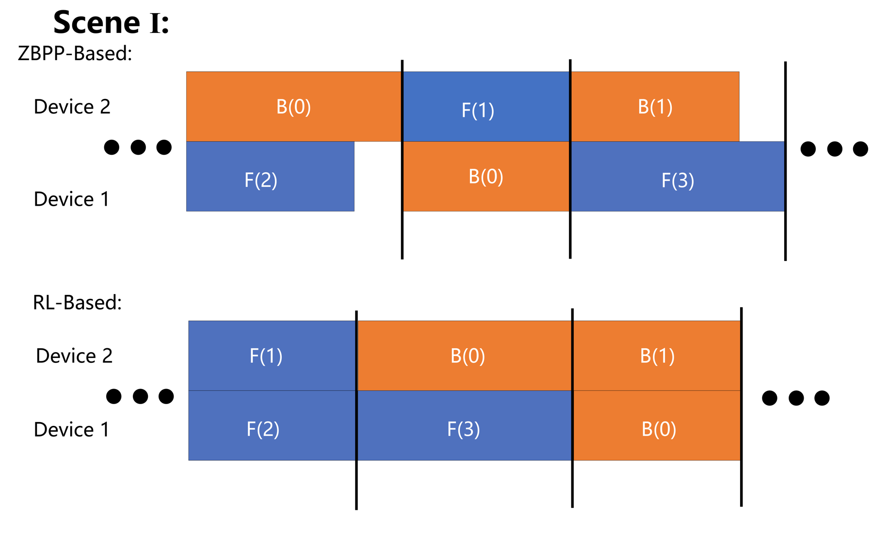 Comparison between ZBPP-based and reinforcement-learning based scheduling