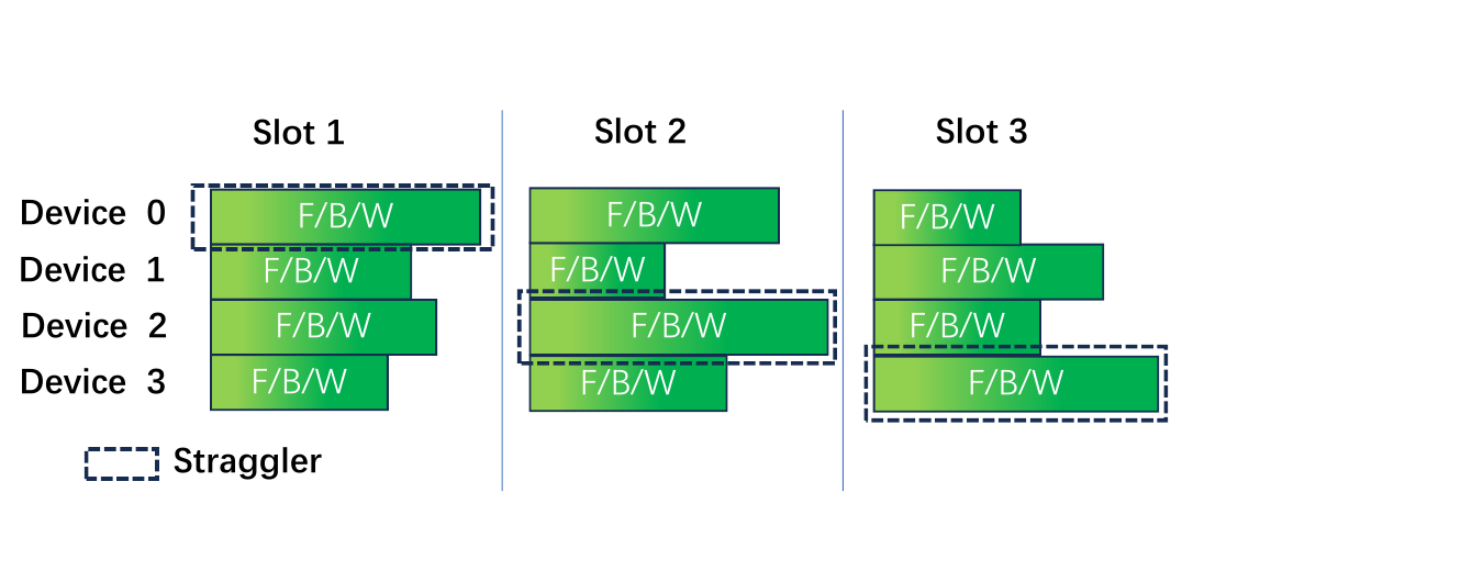 Pipeline slots illustrating stragglers across four devices