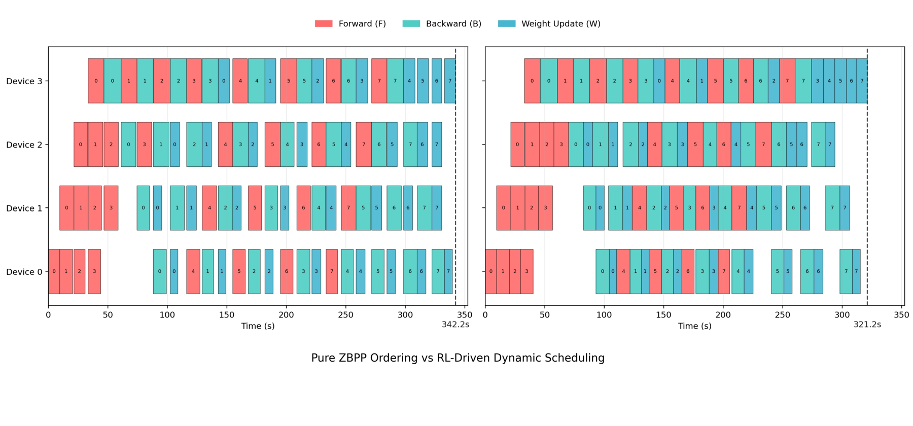 Pipeline schedules comparing pure ZBPP ordering and RL-driven dynamic scheduling