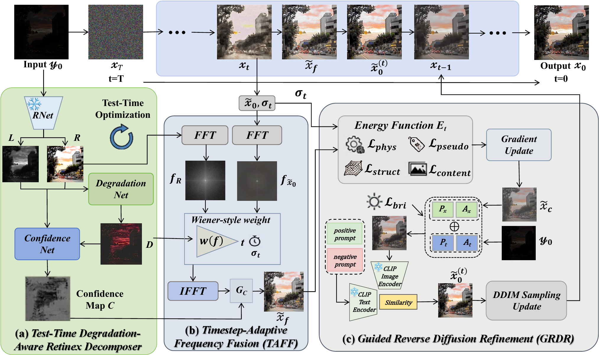 DARD architecture with Retinex decomposition, frequency fusion, and reverse refinement