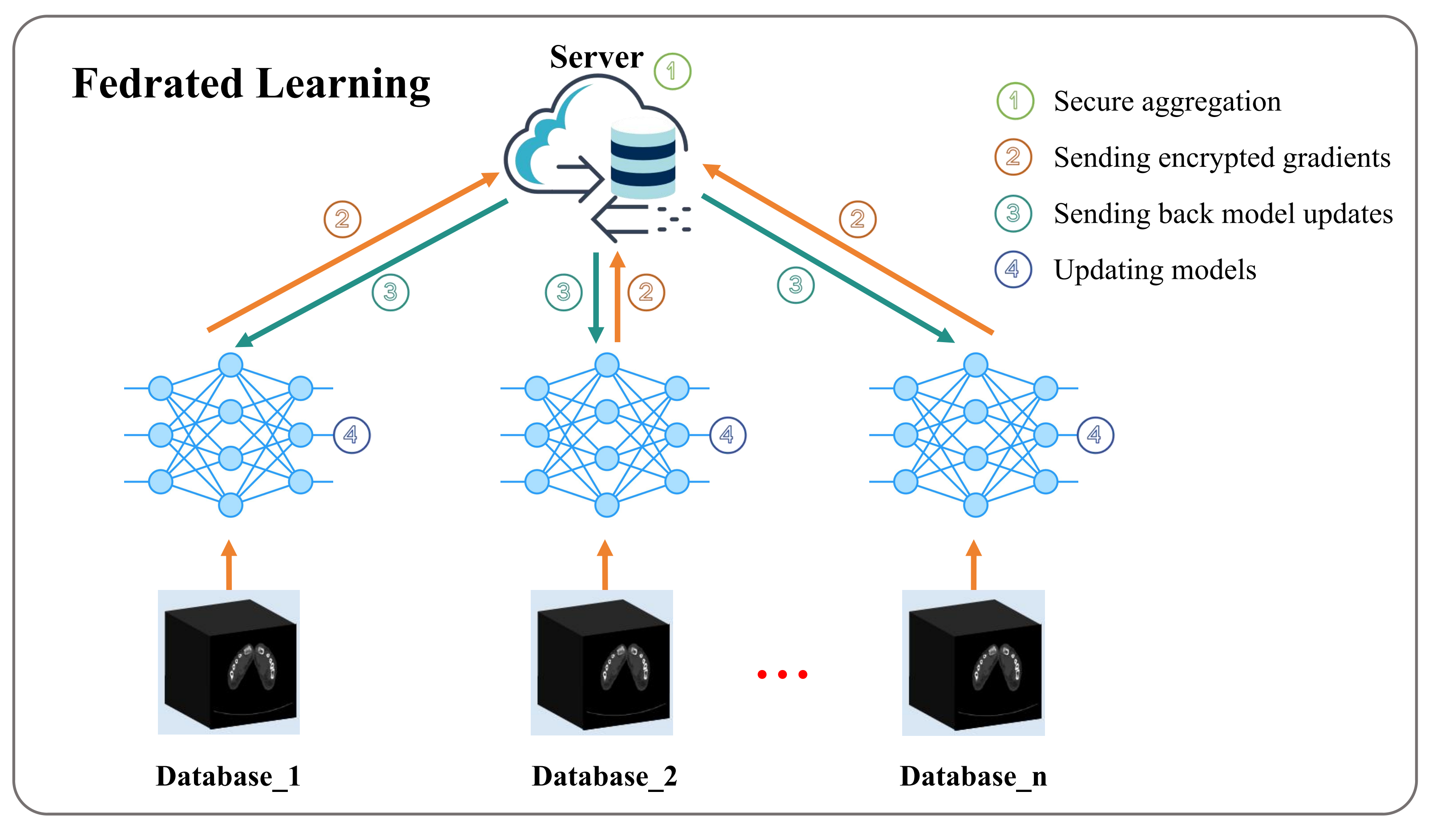 Federated learning workflow